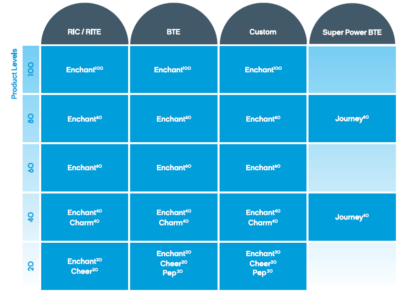 لیست محصولات کمپانی سونیک